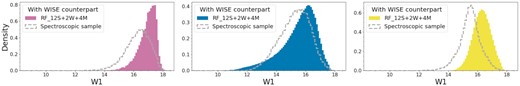 Distribution of W1 for the sources we classify as quasars (pink), stars (blue), or galaxies (yellow). We also show in grey the distribution for the spectroscopically confirmed objects.