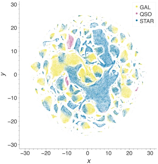 2D projection performed by t-SNE for the objects in our catalogue that were not in our spectroscopic sample for the 12 S-PLUS bands + 4 morphological features. Classes were obtained from our model RF_12S + 4M⊕. Only objects with classification with very confident probabilities ($\gt 80{{\ \rm per\ cent}}$) are shown.