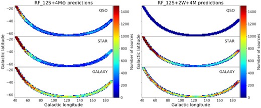 Number counts of total objects from Stripe 82 S-PLUS DR2 being classified as quasars (top panels), stars (middle panels), and galaxies (bottom panels) per galactic coordinates. Each pixel corresponds to an area of 1×1 deg2. Results for the classifiers RF_12S+4M⊕ and RF_12S+2W + 4M are shown in left- and right-hand panels, respectively. We set a top limit of 1 500 counts in order to provide a better visualization of the higher longitudes. Thus, the dark red regions at lower longitudes should not be interpreted as homogeneous. We recommend caution when using our classification for crowded regions (e.g. regions close to the Galactic Plane), due to the high contamination of stars.