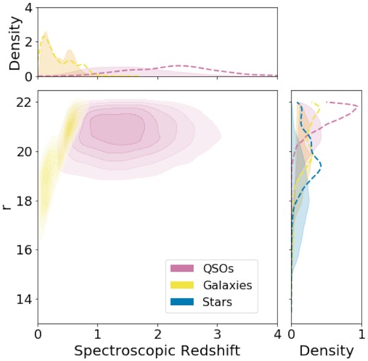 Distribution of the spectroscopic redshift (z) and r magnitude of the 12 543 known quasars and 60 234 known galaxies that were observed with S-PLUS and WISE (from with_WISE sample). The stars, which lie at z = 0, are not plotted. The spectroscopic redshift of all quasars and galaxies were retrieved from SDSS. We show the marginal distributions for the no_WISE sample in dashed curves, and for the with_WISE sample in solid curves.