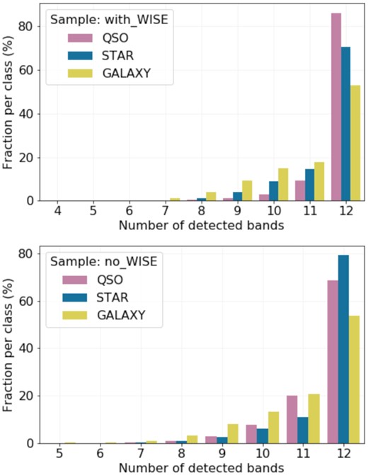 Fraction of galaxies (yellow), quasars (pink), and stars (blue) from with_WISE (top panel) and no_WISE (bottom panel) samples that were detected in a given number of bands out of the 12 S-PLUS bands.