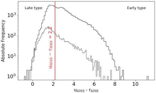 Distribution of uSDSS − rSDSS of the spectroscopically confirmed galaxies with or without WISE counterparts. The red vertical line shows the empirical relation uSDSS − rSDSS = 2.2 that separates early- and late-type galaxies (Strateva et al. 2001).