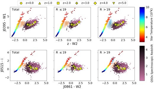 Colour–colour diagrams containing observed stars (blue contours), galaxies (orange contours), and quasars (points coloured by their spectroscopic redshift, according to the bottom right colour bar) with good photometric flag (PhotoFlag_R = 0) and signal-to-noise greater than 3 for each considered filter. These diagrams include simulated colours for a stellar template library (Coelho 2014), indicated by star-shaped points coloured by their temperature, according to the upper right colour bar. Colour simulations of a quasar template (Hernán-Caballero et al. 2016) at different redshifts are shown as a yellow track. We also indicate with yellow symbols the colours at specific redshifts z = {0,1,2,3,4,5}. Upper panels: J0395–W1 versus z–W2. Bottom panels: J0515–i versus J0861–W2. From left to right: without limiting magnitude; including only r ≤ 19 observed objects; including only r > 19 observed objects.
