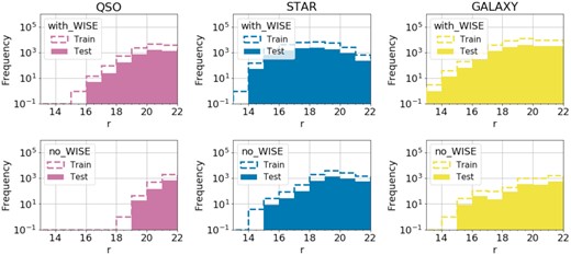 Distribution of r magnitudes for 15 538 quasars (top left-hand panel), 39 595 stars (top middle), and 60 059 galaxies (top right-hand panel) that have WISE counterpart. In the bottom panels we show the distribution for objects without WISE counterpart (3 451 quasars, 14 456 stars, and 5 553 galaxies). All panels show the distributions for the train and test sets that correspond to 75 per cent and 25 per cent of the data, respectively.