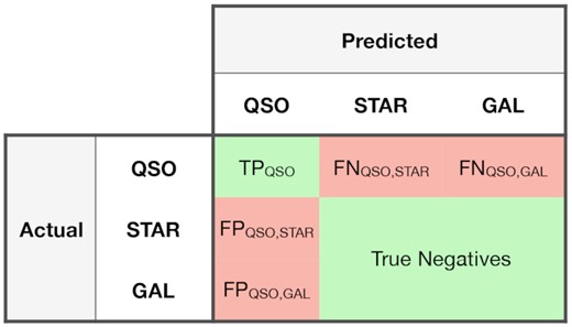 Example of a 3-classes confusion matrix. TPi, or True Positives, is the amount of objects of class i that were classified correctly, while FPi, j, or False Positives, is the number of objects of class j that were misclassified as class i. In this example we show the True Positives, True Negatives, and False Positives in respect to QSOs.