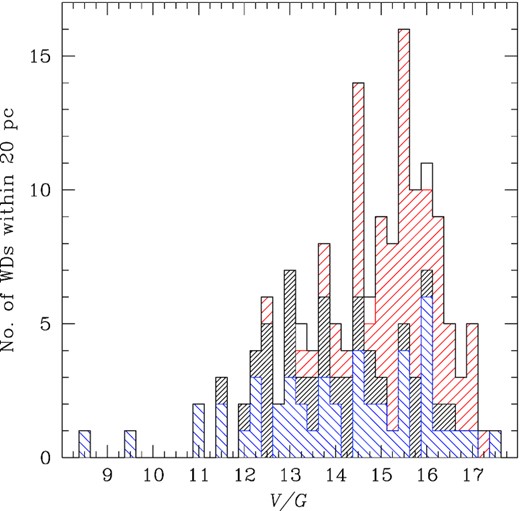 Distribution in apparent magnitude (either V or Gaia G magnitude, see Section 5.3) of the WDs of the local 20 pc volume. Red lines refer to the new spectropolarimetric observations obtained in the course of this survey, black lines to the WDs that were observed in spectropolarimetric mode prior to our survey and that we have re-observed with higher precision; blue lines refer to WDs that were observed in previous work and that we have not re-observed. The three small unshaded regions correspond to the three WDs that were not checked for magnetic field.
