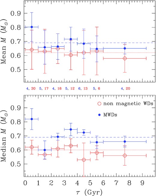 Mean (top panel) and median values (bottom panel) of the mass of non-magnetic (red open circles) and magnetic (blue filled circles) WDs as a function of cooling age, binned in the intervals of time represented by the horizontal errorbars. Vertical errorbars represent the standard deviation of the mean values, and the semi-interquartile range for the median values, calculated for each time bin. The horizontal blue dashed (red dotted) lines represent the mean (top panel) and median (bottom panel) for the magnetic (non-magnetic) WDs. The numbers M, N between the two panels show the number M of MWDs and the number N of non-MWDs in each time interval bin.