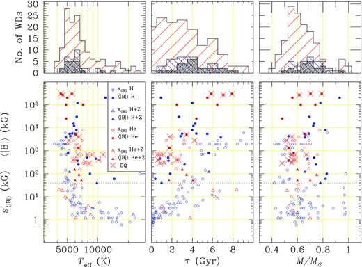 Top panels: Histogram of WDs of the local 20 pc volume. The red stripes refer to all WDs, the blue stripes to all MWDs, black stripes to all MWDs with 〈|B|〉 ≥ 2 MG. Bottom panels: Full symbols: average 〈|B|〉 values versus temperature, cooling age τ, and mass of the MWDs. Open symbols: sensitivity s〈|B|〉 of the field measurements on stars in which a magnetic field was not detected, calculated as explained in the text (Section 5.3). Circles refer to non-metal-polluted WDs: blue circles to WDs with an H-rich atmosphere (DA and some DC stars), and red circles to WDs with an He-rich atmosphere (DQ and some DC stars). Triangles refer to WDs with metal lines: blue triangles refer to stars with H-rich atmospheres (DAZ stars) and red triangles to stars with He-rich atmosphere (DZ and DZA stars). Crosses over symbols refer to DQ and DQpec WDs.