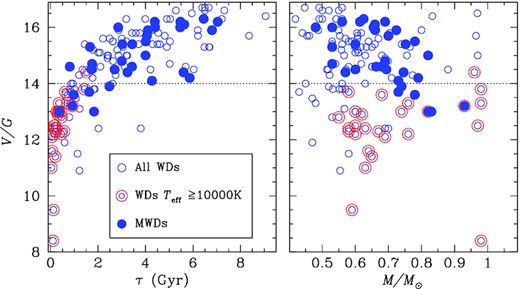 Left-hand panel: Age-apparent magnitude scatter plot of the local 20 pc volume, showing all WDs cooler than 10 000 K (open blue circles), all WDs hotter than 10 000 K (larger open red circles), and all MWDs (filled blue circles). The apparent V or G magnitude of the y-axis is the same as reported in Table 1 (see Section 5.3 for more details). Right-hand panel: Scatter plot mass–magnitude for the same sample and with the same meaning of the symbols as in the upper panel. The horizontal dotted lines help to visualize what the impact of a target selection based on a magnitude limit could have on the sampling of stars with different parameters.