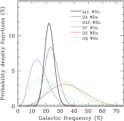 Probability density function of the Galactic frequency of the magnetic field in WDs of different spectral classes.