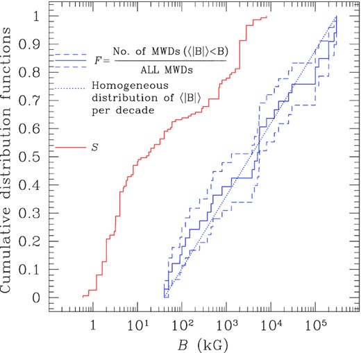 Blue solid line: The ratio F between the number of MWDs with 〈|B|〉 smaller than the abscissa value B and the number of all MWDs; the dashed lines show the $\pm 1\sigma$ uncertainty. Blue dotted line: the expected behaviour of a field distribution constant per decades. The red solid line shows the ratio S between the number of field measurements with sensitivity s〈|B|〉 smaller than the abscissa value B and the total number of observed WDs.