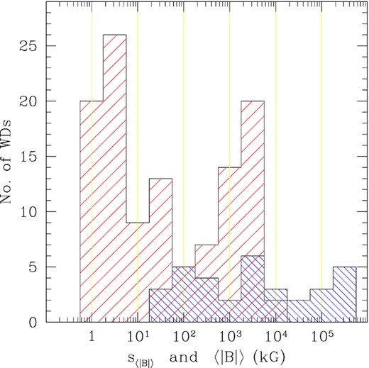 The red strips show the distribution of the sensitivity of the measurements of the magnetic field (practically four times the uncertainty of the best 〈Bz〉 measurement of each star, see Section 5.3) and the blue strips show the distribution of the observed magnetic field strengths.