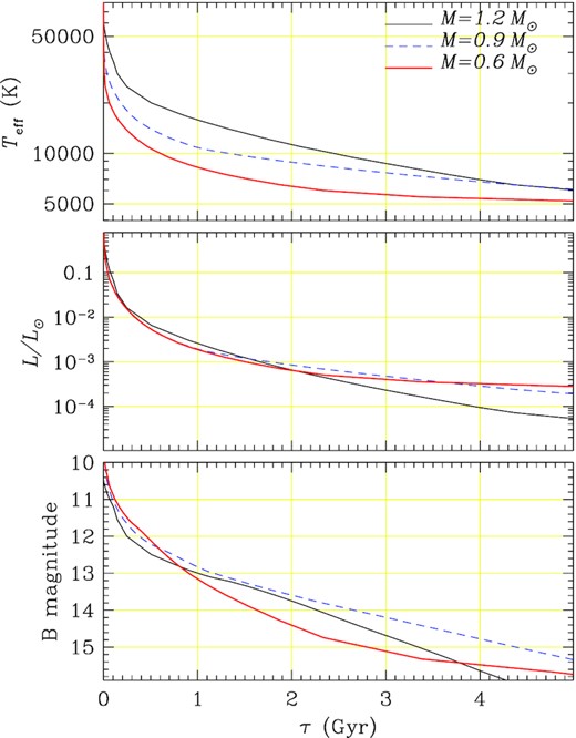 Cooling history of $1.2\, \mathrm{M}_\odot$ (black solid lines), 0.9 M⊙ (blue dotted lines), and 0.6 M⊙ (tick red solid lines) WDs. Top panel: Teff versus cooling age τ; mid-panel: luminosity versus cooling age; bottom panel: Johnson B absolute magnitude versus cooling age. Data from Montreal cooling curve data base.