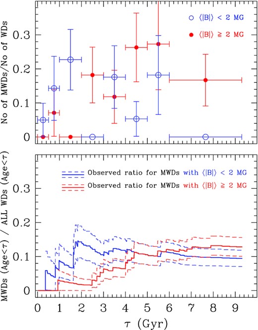Same as Fig. 7 but for MWDs with fields weaker than 2 MG (blue symbols) and stronger than 2 MG (red symbols). Because fields weaker than 1–2 MG cannot be detected in stars older than a few Gyr (unless there are metal lines in the stellar spectra), the zero frequency of weakly MWDs at τ = 7.5 Gyr may well be due to an observational bias.
