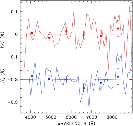 Reduced V/I (red circles and red line) and NV (blue circles and blue line, offset by −0.2 per cent for display purpose) profiles of star WD 0123−262, rebinned at ≃850 Å (circles) and at ≃100 Å (solid lines). The horizontal dotted lines represent the zero for V/I (red dotted line) and for NV (blue dotted line).
