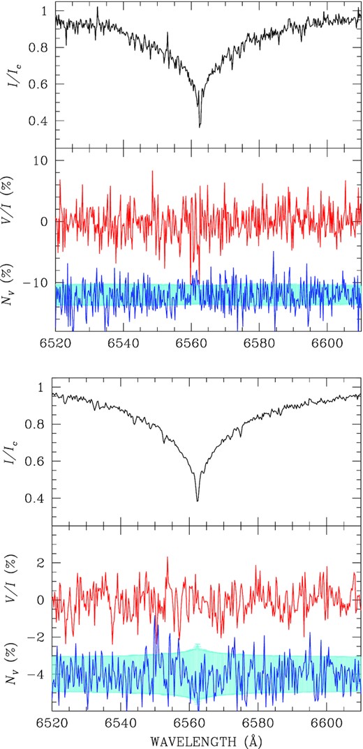 H α I and V spectrum of WD 0210−083 obtained with ESPaDOnS (top panel), and H α I/Ic and V/I observed with ISIS (bottom panel – note the difference in the scale of the y-axis of the V/I and NV panels). These spectra are typical of the survey spectra obtained during our survey of the local 20 pc volume.