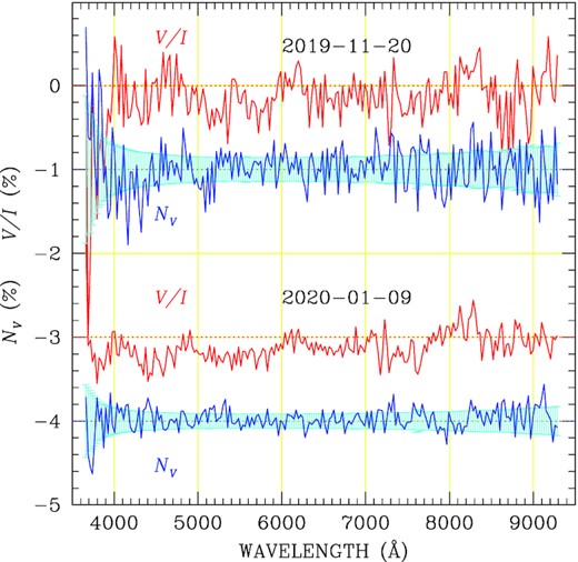 Circular polarization spectra (solid red lines) and null profiles (solid blue lines, overplotted to the light blue error bars) for star WD 1116−470 obtained on 2019-11-20 and 2020-10-09 with the FORS2 instrument and grism 300V. For display purpose, V/I spectrum obtained on 2020-10-09 is offset by −3 per cent and null profiles are offset by −1 and −4 per cent.