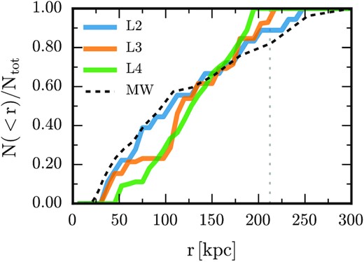 The normalized radial distribution of satellites with stellar mass $\ge 5\times 10^4\, \rm M_{\odot }$ (the stellar mass resolution of our standard level 4 simulation) for the three highest resolution simulations (coloured curves) and for the Milky Way (black dashed curve). The distribution is more centrally concentrated at higher resolution: the innermost tercile is found within 100 kpc at both standard resolution and the level 3 resolution simulations, compared to ∼70 kpc at highest resolution. The virial radius is shown by the vertical dotted grey line.