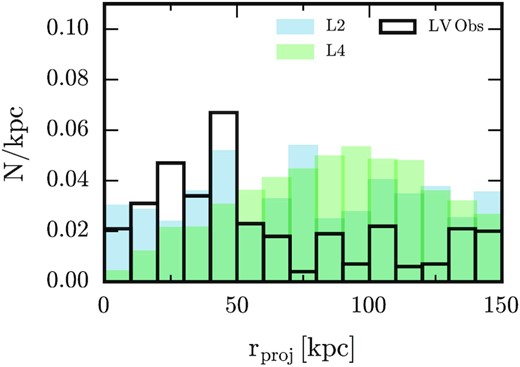Histogram of the projected radial distance of mock samples of satellites for our simulated standard (green) and high (blue) resolution simulations (see the text for details). These histograms are normalized in a similar way to the local volume observations (black) presented in Carlsten et al. (2020). The projected radial distribution of satellites in the high resolution simulation has median and lower quartile values equal to 75 kpc and 40 kpc, respectively, compared to values of 90 kpc and 60 kpc for the standard simulations. The former set of values agrees better with the observations than do the latter.