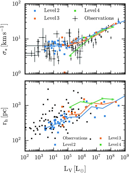 Top: Stellar velocity dispersion as a function of V-band luminosity for satellite galaxies within 1 Mpc of the central galaxy in our three highest resolution simulations. Squares represent individual satellites, and the median velocity dispersion for each luminosity is shown by the solid curves. Bottom: As the top panel, but for the stellar V-band half-light radii of satellite galaxies. We include only satellites that contain at least 10 star particles. Observations for Milky Way and M31 satellites are shown in black (McConnachie 2012) (following Applebaum et al. (2021), in the lower panel we exclude satellites with half-light radii less than 100 pc, because this is approximately our level 2 softening length and also the regime where it is difficult to distinguish dwarf galaxies from globular clusters). The highest resolution simulation probes well into the ultra-faint galaxy regime, and agrees well with both observed scaling relations.