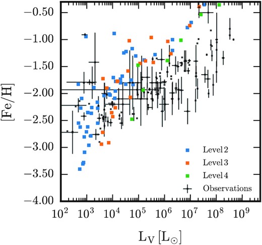 Stellar iron abundance of satellites as a function of their V-band luminosity for the three highest resolution simulations. Here, we include all satellites with at least 1 star particle within 1 Mpc of the central galaxy. Observations of Milky Way and M31 satellites are shown in black, and are taken from McConnachie (2012), Kirby et al. (2013), and Simon (2019).