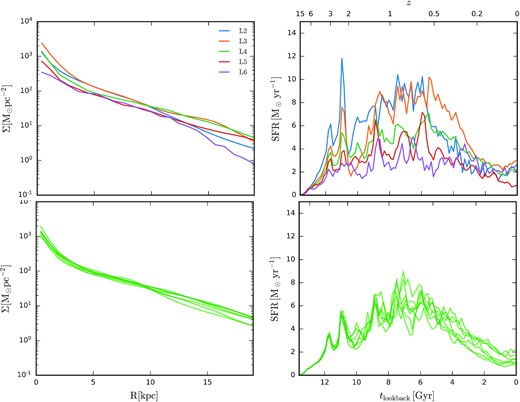 Top left: The projected radial stellar surface density profile of our high-resolution simulated galaxy (denoted level 2) and of the same galaxy simulated at a series of lower mass resolution simulations that successively increase the particle mass by factors of 8. Top right: As the left-hand panel, but for the star formation history. Bottom: As above, but for seven different realizations of the standard resolution level four simulation; each simulation has exactly the same initial conditions but for the random seed, which is different in each case. The scatter in these curves thus reflects the stochastic variation associated with the ‘butterfly effect’ (e.g. Genel et al. 2019; Keller et al. 2019), which is small.