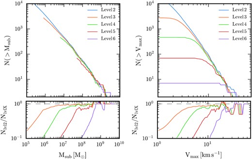 Cumulative subhalo mass function (left) and subhalo Vmax function (right) for all objects within 300 kpc of the centre of the main halo at the present day. The lower panels show the curves for each resolution normalized to that for the highest resolution (level 2) simulation. Vmax has been corrected for the effects of softening following equation 10 in Springel et al. (2008).