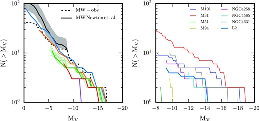 Left: Cumulative V-band absolute magnitude function of all satellites within 300 kpc of the centre of the main halo at the present day, for all resolution levels (colour is as for other figures: L2: blue; L3: orange; L4: green; L5: red; L6: purple). We show also the distribution of six additional realizations of the L4 run with thin green lines to illustrate the scatter from the Butterfly effect. Observational data for classical dwarf galaxies, SDSS DR9, and the DES survey (see table A1 of Newton et al. 2018) are shown by the dashed curve, and the median and 2σ of the completeness-corrected data for MV > −8.8 listed in appendix E of Newton et al. (2018) are shown by the solid black and grey shaded region, respectively. Right: As the left-hand panel, but for high-resolution satellites with $\mu _{V,\rm eff} \lt 28.3$ and MV < −9 within a projected radius of 150 kpc of the central galaxy averaged over 1000 lines of sight. This mimics the selection function of the Milky Way mass galaxies in the Local Volume described in table 3 of Carlsten et al. (2021), the luminosity functions of which are shown by the thin lines.
