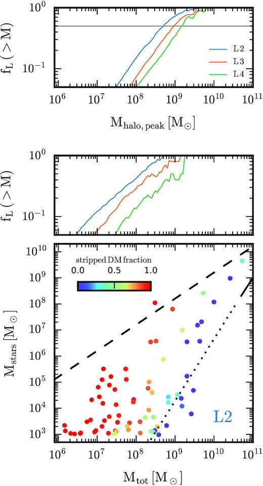 Top: Fraction of subhaloes above a given peak halo mass that are luminous at the present day for all objects within 1 Mpc of the central galaxy in all simulations. Middle: As the top panel, but for the present-day halo mass. Bottom: Stellar mass–halo mass relation for all galaxies within 1 Mpc of the central galaxies in our level two simulation. Points are colour coded according to the fraction of dark matter a given object has lost, since it reached its peak mass. The universal baryon fraction is indicated by the dashed black line, and the solid-dotted line is the abundance matching relation from Moster, Naab & White (2013): the dotted portion highlights the mass regime where this relation is uncertain.