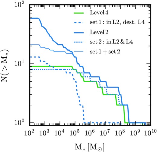 Cumulative stellar mass function of satellites within the virial radius of the main halo for our standard level 4 (green) and high-resolution level 2 (thick blue solid) simulations. These simulations are separated in baryon mass resolution by a factor of 64. The function for satellites that survive at high resolution but disrupt at standard resolution is shown by the dashed blue curve. High-resolution counterparts of the level 4 bright satellites (blue dotted line in Fig. 4) have a very similar mass function to the level 2 satellites. The thin blue line is the sum of the dashed and dotted lines; the discrepancy between this line and the thick solid line reflects the objects that formed only in the high-resolution simulation.