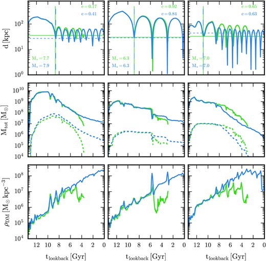 Evolution of three luminous subhaloes of varying orbital eccentricities at infall (columns) in the standard level 4 (green) and the high-resolution (level 2) simulations. The rows show evolution of galactocentric distance (top), the total and stellar masses (middle; solid and dashed lines, respectively), and the dark matter density, defined as the mass enclosed within the half-mass radius divided by its volume (bottom). The impact parameter and infall time, defined as the distance and time of the first pericentric passage after infall, are indicated by the horizontal and vertical lines, respectively. In each case, the satellite survives at high resolution, but disrupts at standard resolution. All measured quantities show very similar evolution before infall (except for the stellar mass of the satellite in the first column), but deviations occur with increasing pericentric passages. In particular, the dark matter density drops suddenly after sufficient mass-loss has occurred at standard resolution, whereas it steadily increases at high resolution. Note that in the rightmost column, the pericentre after infall is marginally smaller at high resolution, which causes mass-loss to occur more promptly compared to its standard resolution counterpart.