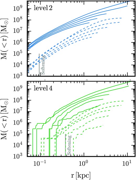 The cumulative mass radial profile of the dark matter (solid) and stellar matter (dashed) of the satellite presented in the left column of Fig. 7 at each apocentric passage after infall and before the disruption time at standard resolution. The softening length for each simulation is indicated by the vertical line. At the highest resolution, the stripping mainly removes stars from the outer parts of the mass distribution, and leaves the inner parts almost untouched. This is not seen at standard resolution, which instead shows that the inner parts become severely depleted after the third pericentric passage.