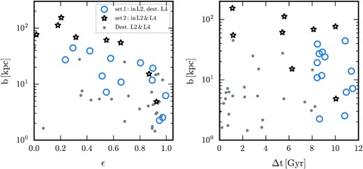 Impact parameter (defined as the distance of the first pericentric passage after infall) as a function of orbital eccentricity (defined at infall; left-hand panel), and as a function of the time since infall for surviving satellites or the elapsed time between infall and disruption for disrupted systems (right-hand panel), all measured in the highest resolution simulation. Satellites that survive at both standard and high resolution (stars), satellites that survive only at high resolution (open circles), and satellites that are disrupted in both (solid circles) are shown.