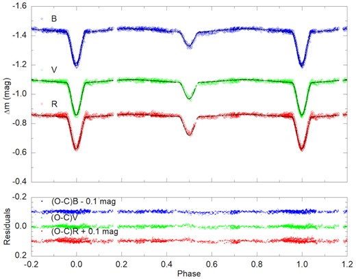 Top panel: phase-folded light curves (open circles) of HIP 7666 in B, V, and R bands and the theoretical syntheses (black solid lines) in blue, green, and red colours, respectively. Bottom panel: residuals of fits.