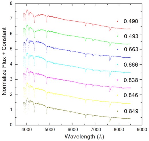 Low-resolution spectra of HIP 7666 at different phases.