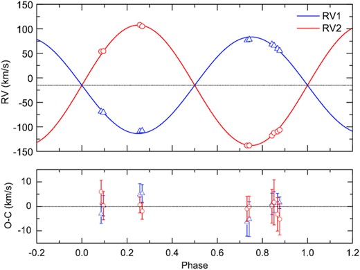 Top panel: comparison of the observed RVs of the primary (blue open triangles) and the secondary (red open circles) of HIP 7666 with the synthetic curves (solid lines). Bottom panel: residuals of fits.