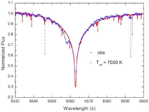 Comparison between the PHOENIX and HIP 7666 spectra in the region around Hα.