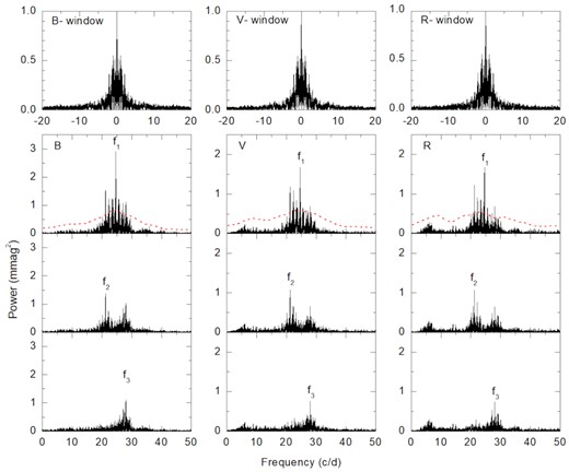 Fourier power spectra of the light residuals for HIP 7666 in B, V, and R bands. The upper panels show the window spectra. The dashed lines in red present the 4σ noise level.