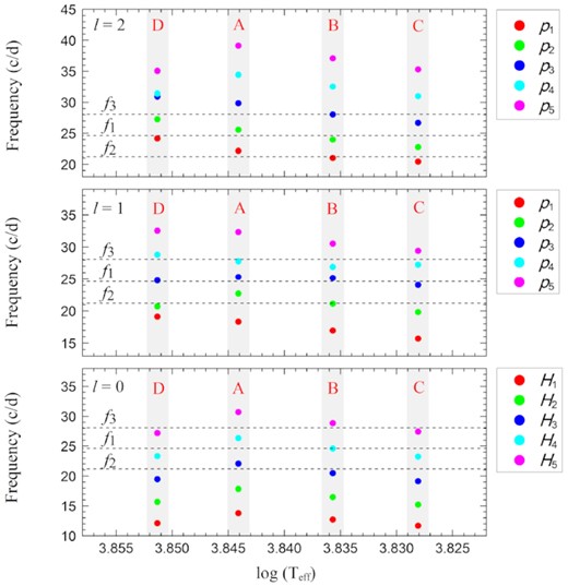 The theoretical pulsation frequencies for primary component of HIP 7666 calculated with MESA corresponding to the four evolutionary stages A, B, C, and D (the same as Fig. 7). The top panel is for l = 2 modes, the middle panel for l = 1 modes, and the bottom panel for l = 0 modes. Radial orders from 1 to 5 are represented by circles of different colours. The dashed lines present the observed frequencies f1 = 24.631 cd−1, f2 = 21.193 cd−1, and f3 = 28.07 cd−1, respectively.