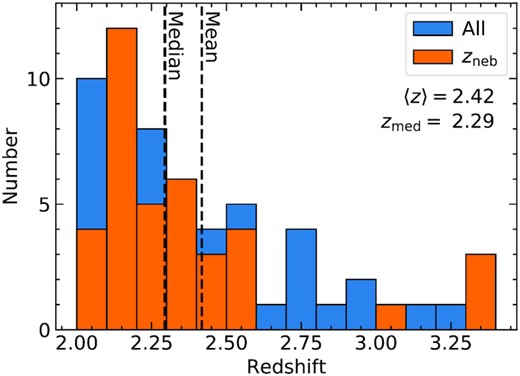 Redshift distribution of the galaxy sample. The blue histogram represents the full sample of 59 galaxies. The orange histogram shows the distribution for the 38 galaxies with nebular redshift measurements from MOSFIRE near-IR spectra, while the rest are calibrated based on Chen et al. (2020b) using rest-UV absorption lines or $\rm Ly\alpha$ emission from Keck/LRIS and/or KCWI spectra. The mean (median) redshift of the full sample is 2.42 (2.29).