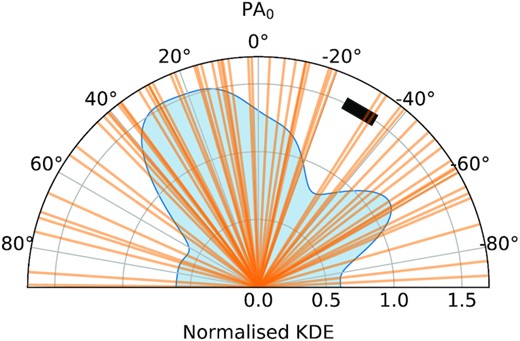 The kernel density estimate (KDE; blue shaded region) of $\rm PA_0$ for the galaxy sample, normalized so that a uniform distribution would have a constant KDE = 1. The KDE was constructed using Gaussian kernels of fixed σ = 10°, corresponding to an opening angle represented by the black block at the top right. The orange solid lines indicate the values of $\rm PA_0$ for the individual galaxies. There is an apparent excess in the KDE of galaxies with $\rm PA_0 \simeq 10-40^\circ$, which we attribute to sample variance.