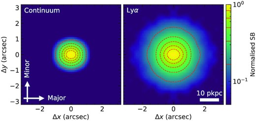 Stacked images of the galaxy continuum (Left) and the continuum-subtracted $\rm Ly\alpha$ emission (Right) with the x- and y-axes aligned with the galaxy major and minor axes, respectively. The colour coding is on a log scale, while the contours are linear. The intensity scales have been normalized to have the same peak surface brightness intensity at the centre. The $\rm Ly\alpha$ emission is more extended than the continuum emission.