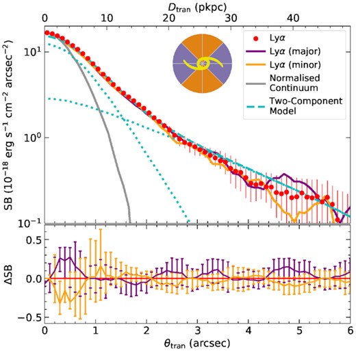 Top panel: The average $\rm Ly\alpha$ surface brightness profile of the continuum-subtracted composite $\rm Ly\alpha$ image shown in the right-hand panel of Fig. 12. Red points represent the median surface brightness evaluated over all azimuthal angles (0° < ϕ ≤ 90°) as a function of projected distance from the galaxy centre. Orange and purple curves show the profiles evaluated over 0° < ϕ ≤ 45° (major axis) and 45° < ϕ < 90° (minor axis) azimuthal angles. Dashed cyan curve shows the best-fitting profile of the two-component exponential model. Dotted cyan curves show the two components separately. The grey profile shows the normalized continuum for comparison. Bottom: The residual surface brightness profile formed by subtracting the all-azimuth average from the major and minor axis profiles. The residuals are consistent with zero aside from a marginally significant difference at θtran < 1${_{.}^{\prime\prime}}$0, where the $\rm Ly\alpha$ emission is slightly stronger along the major axis. Unless otherwise noted, the conversion between θtran and Dtran for this and later figures assumes a redshift of 2.3, the median redshift of the sample.