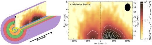Left: A schematic diagram explaining cylindrically projected 2D (CP2D) spectra. Spaxels with similar Dtran are averaged to create the emission map in Dtran–Δv space. Right: The composite CP2D spectra of the continuum-subtracted $\rm Ly\alpha$ emission line map averaged over all 59 galaxies at all azimuthal angles (ϕ). The colour-coding of the $\rm Ly\alpha$ surface intensity is on a log scale to show the full extent of the emission, whereas the contours are spaced linearly and marked as white lines in the colour bar. The stack was formed by shifting the wavelengths of each galaxy data cube to the rest frame, leaving the surface brightness in observed units. The black ellipse at the top right shows the effective resolution of the stacked maps, with principal axes corresponding to the spectral resolution FWHM and the spatial-resolution FWHM (see Section 4.4). Pixels with θtran < 0.1 arcsec have been omitted to suppress artefacts owing to the singularity in the cylindrical projection.