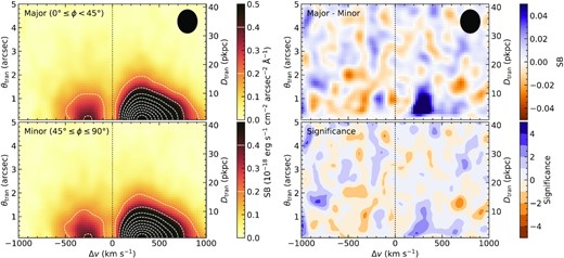 Left: The stacked CP2D spectra along the galaxy major (0° ≤ ϕ < 45°; top) and minor (45° ≤ ϕ ≤ 90°; bottom) axes. Both the colour-coding and the contours are on linear scales. Right: The residual CP2D maps: the top panel shows the difference between the major axis and minor axis maps, in the same units of surface intensity as in the left-hand panels, where blue colours indicate regions with excess $\rm Ly\alpha$ surface intensity along the major axis; orange colours indicate regions where $\rm Ly\alpha$ is brighter in the minor axis map. The bottom panel shows the same residual map in units of the local noise level. The most prominent feature is excess $\rm Ly\alpha$ emission along the galaxy major axis relative to that along the minor axis), at Δv ∼ +300 kms−1, extending to θtran ∼ 2${_{.}^{\prime\prime}}$0 or Dtran ∼ 15 pkpc.