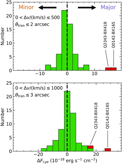 Distribution of the difference in $\rm Ly\alpha$ flux integrated over velocity and angular distance in the bins of azimuthal angle corresponding to ‘major’ and ‘minor’ axes. Positive (negative) values indicate that $\rm Ly\alpha$ emission is stronger along the major (minor) axis. The integration is conducted within 0 < Δv/(km s−1) < 500 and θtran ≤ 2 arcsec (top) and 0 < Δv/(km s−1) < 1000 and θtran ≤ 3 arcsec (bottom). There are two outliers in the first integration (top panel), while one remains in the second (bottom panel).