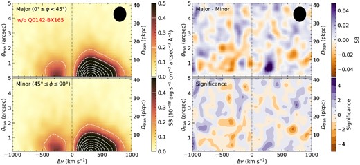 Same as Fig. 15, but without Q0142-BX165, which is the strongest outlier in terms of excess $\rm Ly\alpha$ emission along the galaxy major axis.