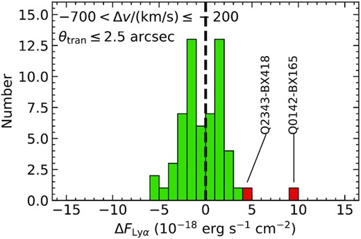 Same as Fig. 16, but with a different velocity range of −700 < Δv/(km s−1) ≤ −200 and θtran ≤ 2.5 arcsec that focuses on the blueshifted component of $\rm Ly\alpha$ emission. No individual galaxy is an extreme outlier in terms of excess blueshifted $\rm Ly\alpha$ along the minor axis.