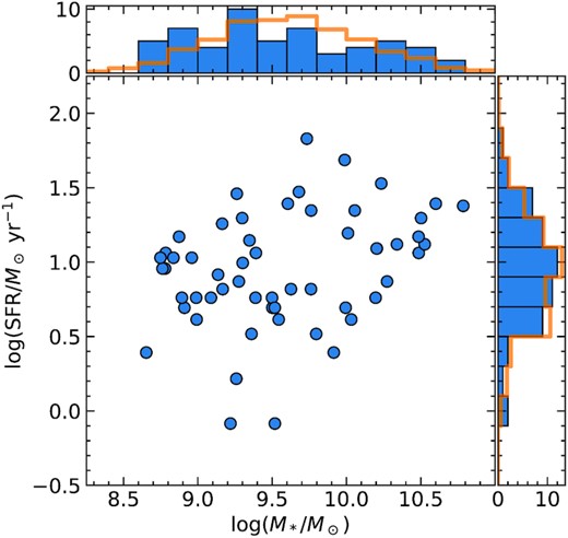 Distribution of SFR and M* of 56/59 galaxies in this sample; the remaining three galaxies have insufficient photometric measurements for reliable SED fitting. The normalized distributions of the parent KBSS sample are shown in the orange 1D histograms. The SFR and M* of galaxies used in this work are similar to those of the parent KBSS sample; the values are all based on the BPASS-v2.2-binary spectral synthesis models (Stanway & Eldridge 2018), assuming stellar metallicity Z = 0.002, SMC extinction as described by Theios et al. (2019), and a Chabrier (2003) stellar initial mass function.