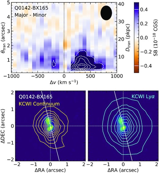Top: Same as the top right-hand panel of Fig. 15, but for a single galaxy, Q0142-BX165, which has the strongest excess $\rm Ly\alpha$ emission along the galaxy major axis. Note that the colour scale is 10 times that of Fig. 15. Bottom: The HST F160w image of Q0142-BX165, overlaid with contours from the KCWI continuum image (left) and the narrow-band $\rm Ly\alpha$ image (right).